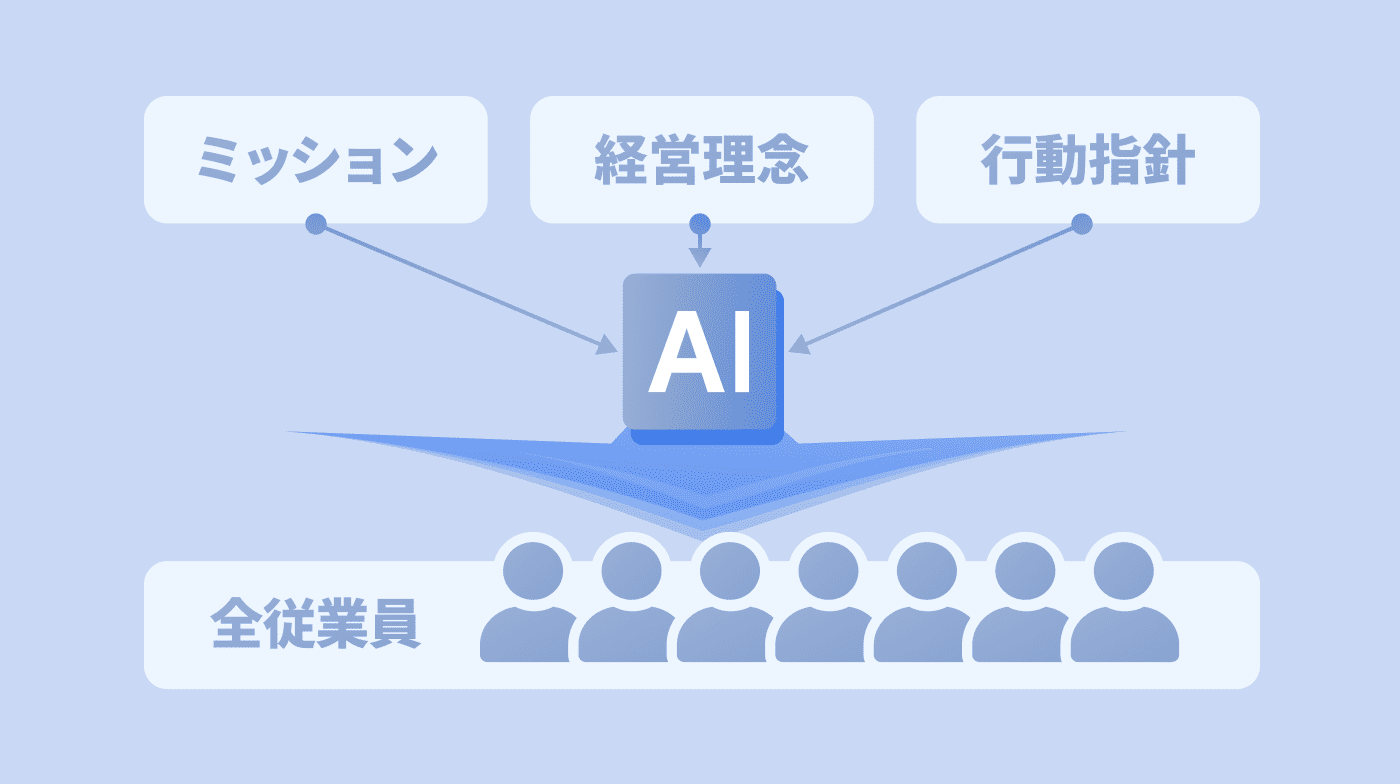 AIクローン ー 理念浸透AI