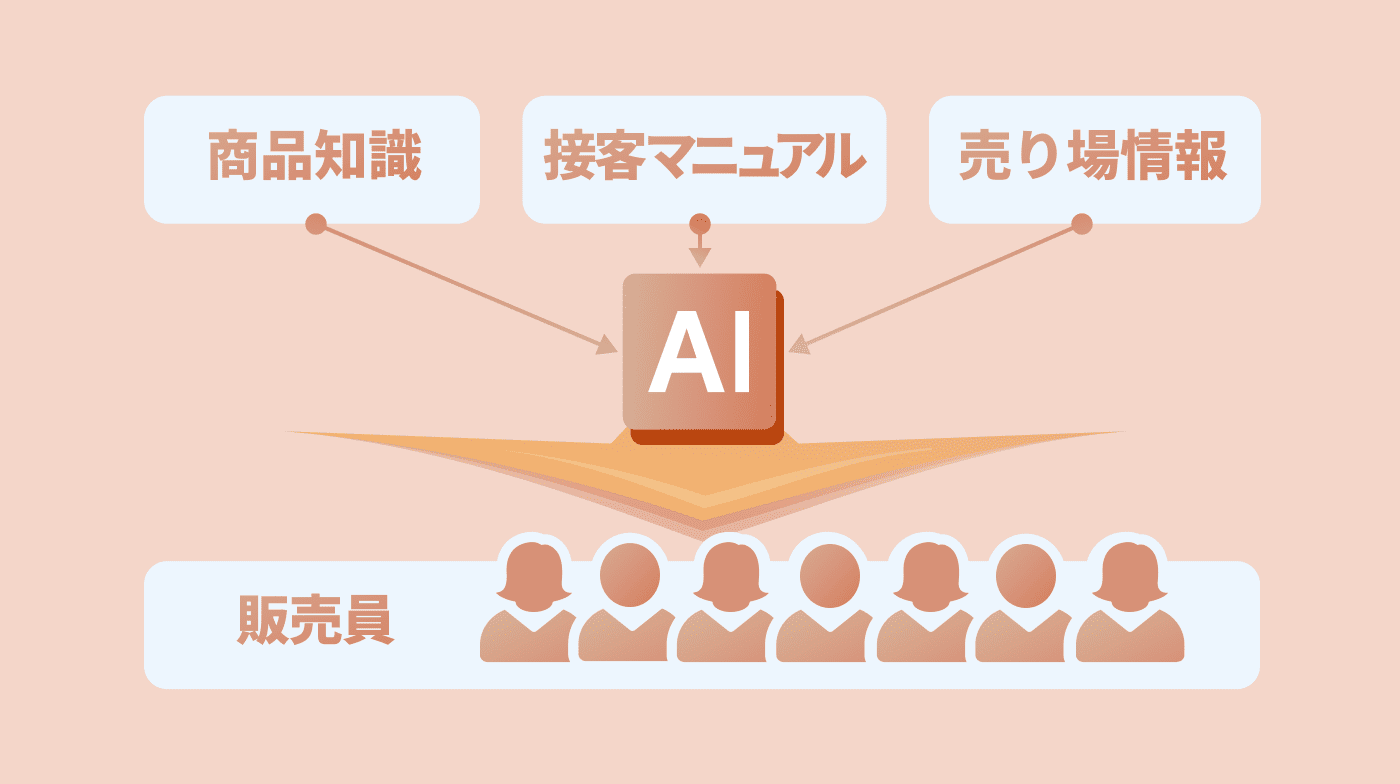 AIクローン ー 接客向上AI
